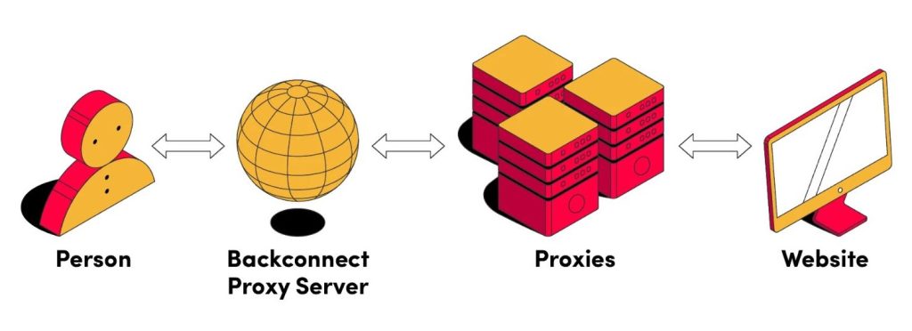 backconnect residential proxy